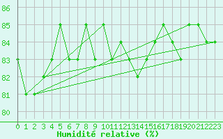 Courbe de l'humidit relative pour Munte (Be)