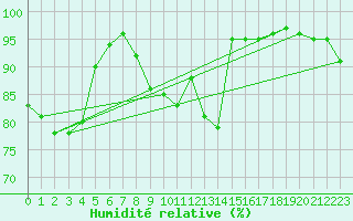 Courbe de l'humidit relative pour Munte (Be)