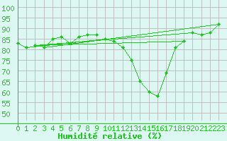 Courbe de l'humidit relative pour Landivisiau (29)