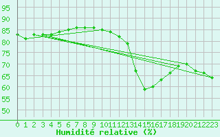 Courbe de l'humidit relative pour Als (30)
