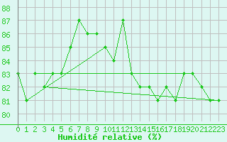Courbe de l'humidit relative pour Ile de Groix (56)