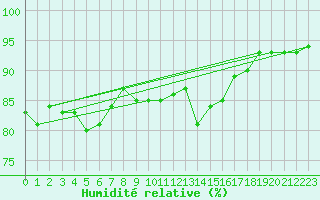 Courbe de l'humidit relative pour La Grand-Combe (30)