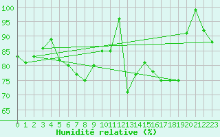 Courbe de l'humidit relative pour Brunnenkogel/Oetztaler Alpen