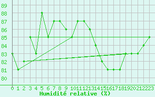 Courbe de l'humidit relative pour Saint-Haon (43)