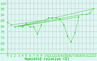 Courbe de l'humidit relative pour Ljubljana / Bezigrad