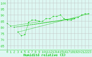 Courbe de l'humidit relative pour Bziers-Centre (34)