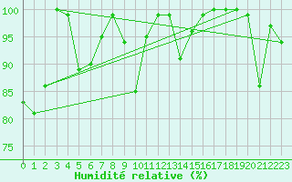 Courbe de l'humidit relative pour Pilatus