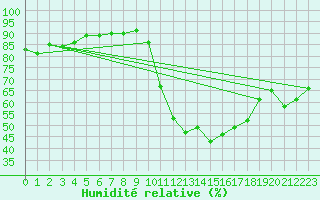 Courbe de l'humidit relative pour Montredon des Corbires (11)