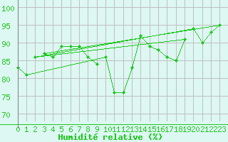 Courbe de l'humidit relative pour Vaeroy Heliport