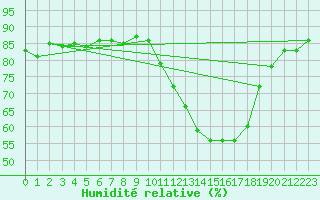 Courbe de l'humidit relative pour Herbault (41)