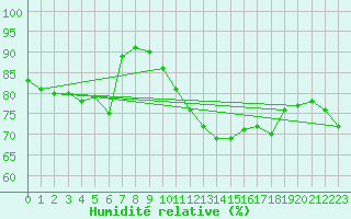 Courbe de l'humidit relative pour Coschen
