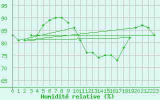 Courbe de l'humidit relative pour Vernouillet (78)