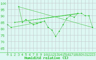 Courbe de l'humidit relative pour Ronnskar