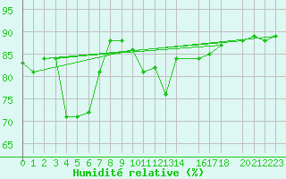 Courbe de l'humidit relative pour Straumsnes