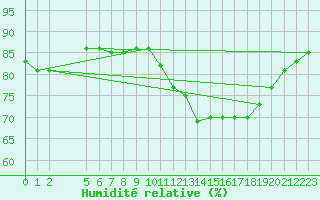 Courbe de l'humidit relative pour L'Huisserie (53)