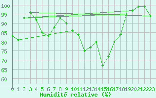 Courbe de l'humidit relative pour Mosen