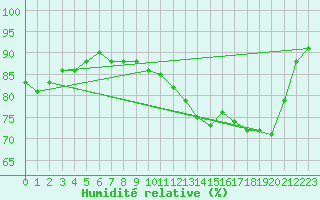 Courbe de l'humidit relative pour Charmant (16)