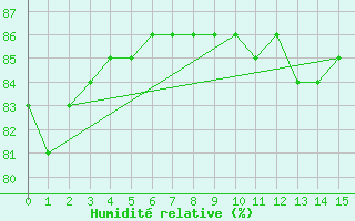 Courbe de l'humidit relative pour Samatan (32)