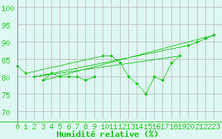 Courbe de l'humidit relative pour Haegen (67)