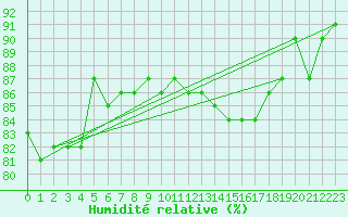 Courbe de l'humidit relative pour Saint Catherine's Point
