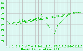 Courbe de l'humidit relative pour Gjilan (Kosovo)