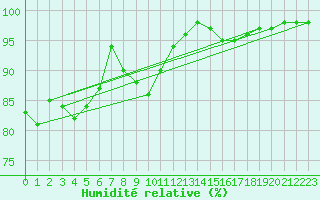 Courbe de l'humidit relative pour Coria