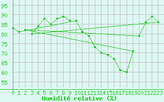 Courbe de l'humidit relative pour Guret (23)