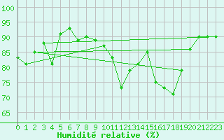 Courbe de l'humidit relative pour Cavalaire-sur-Mer (83)