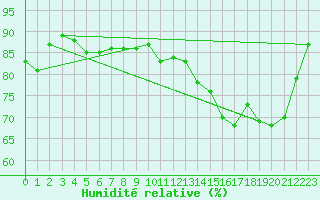 Courbe de l'humidit relative pour Cap de la Hague (50)