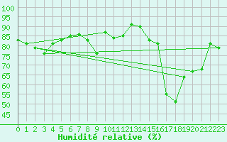 Courbe de l'humidit relative pour Cognac (16)