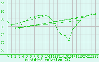 Courbe de l'humidit relative pour L'Huisserie (53)