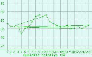 Courbe de l'humidit relative pour Mona