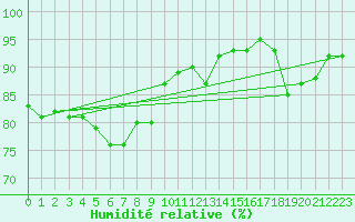 Courbe de l'humidit relative pour Somna-Kvaloyfjellet