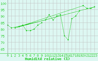 Courbe de l'humidit relative pour Trawscoed