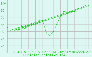 Courbe de l'humidit relative pour Kuemmersruck