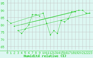 Courbe de l'humidit relative pour Shaffhausen