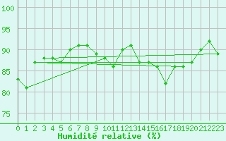 Courbe de l'humidit relative pour Bulson (08)