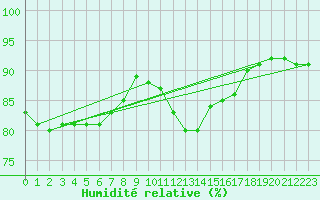Courbe de l'humidit relative pour Buffalora