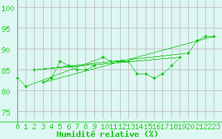 Courbe de l'humidit relative pour Glasgow (UK)