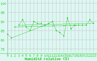 Courbe de l'humidit relative pour Albi (81)