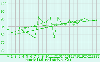 Courbe de l'humidit relative pour Mumbles