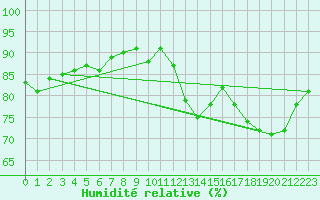Courbe de l'humidit relative pour Poitiers (86)