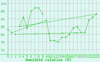 Courbe de l'humidit relative pour Chaumont (Sw)