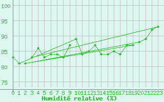 Courbe de l'humidit relative pour Leucate (11)