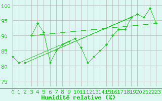 Courbe de l'humidit relative pour Moenichkirchen