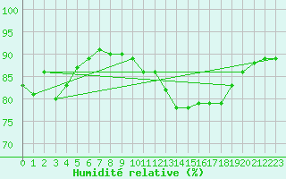 Courbe de l'humidit relative pour Saint-Brieuc (22)