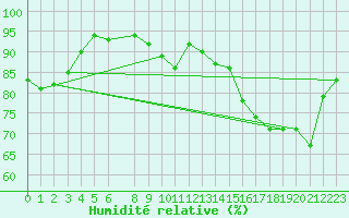 Courbe de l'humidit relative pour Landivisiau (29)