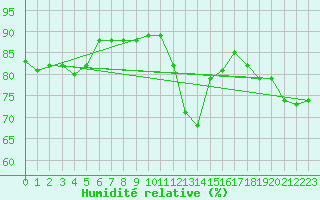 Courbe de l'humidit relative pour Bellengreville (14)