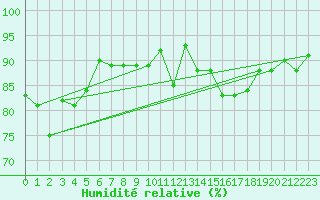 Courbe de l'humidit relative pour Blus (40)