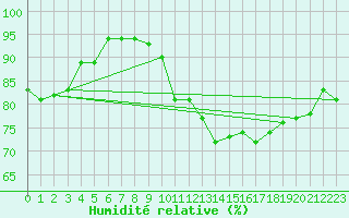 Courbe de l'humidit relative pour Paris - Montsouris (75)